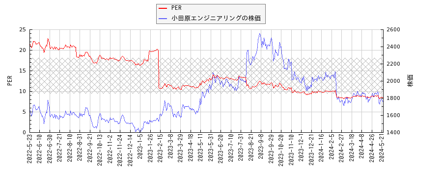 小田原エンジニアリングとPERの比較チャート