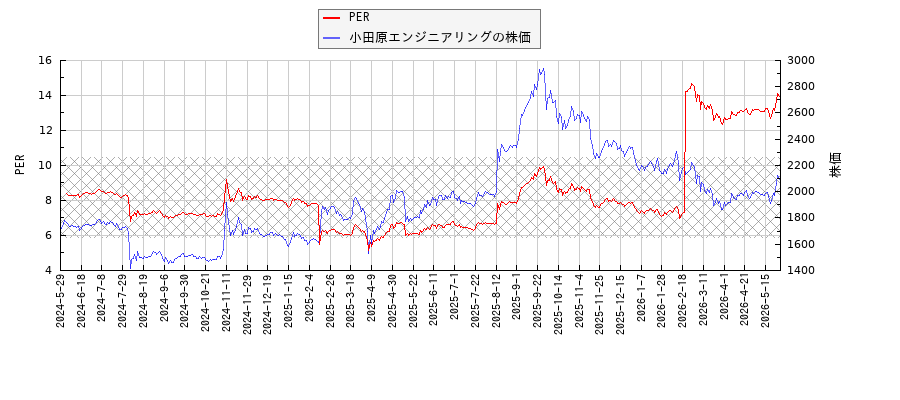 小田原エンジニアリングとPERの比較チャート