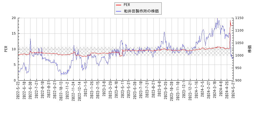 和井田製作所とPERの比較チャート
