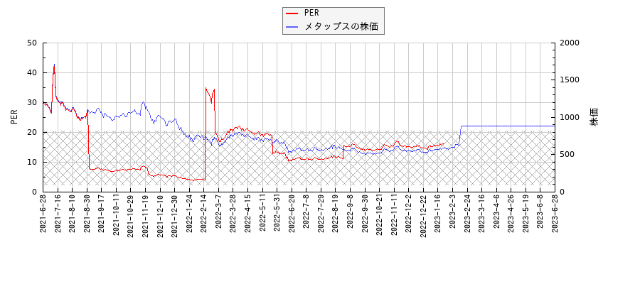 メタップスとPERの比較チャート