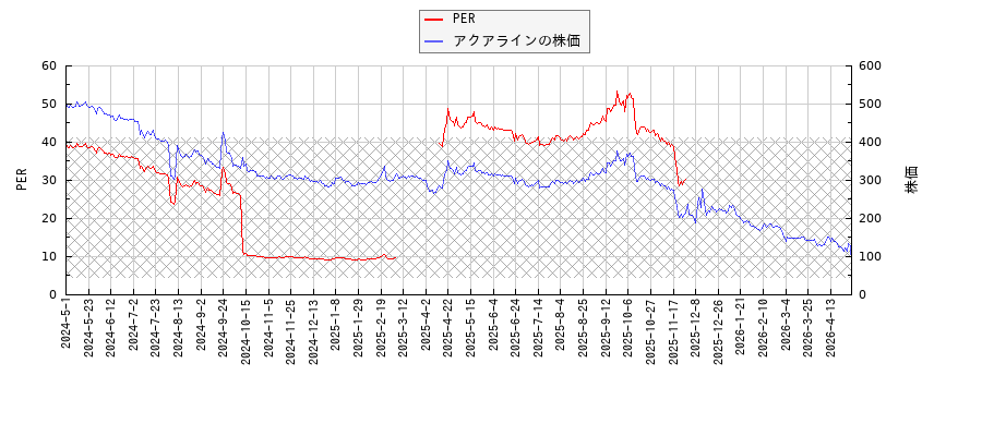 アクアラインとPERの比較チャート
