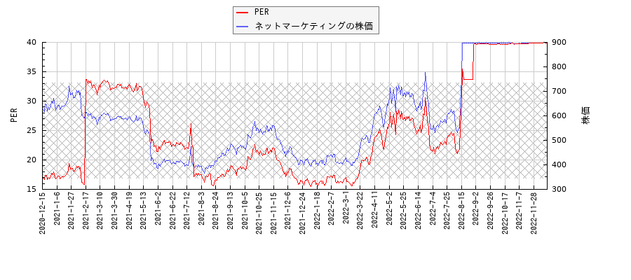 ネットマーケティングとPERの比較チャート