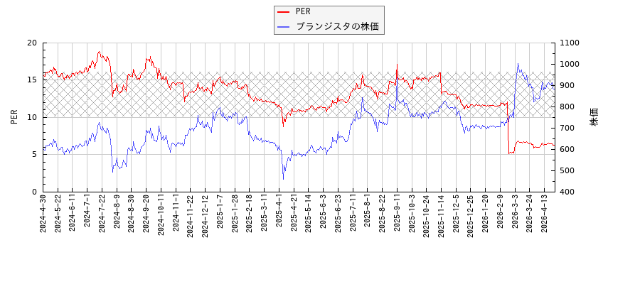 ブランジスタとPERの比較チャート
