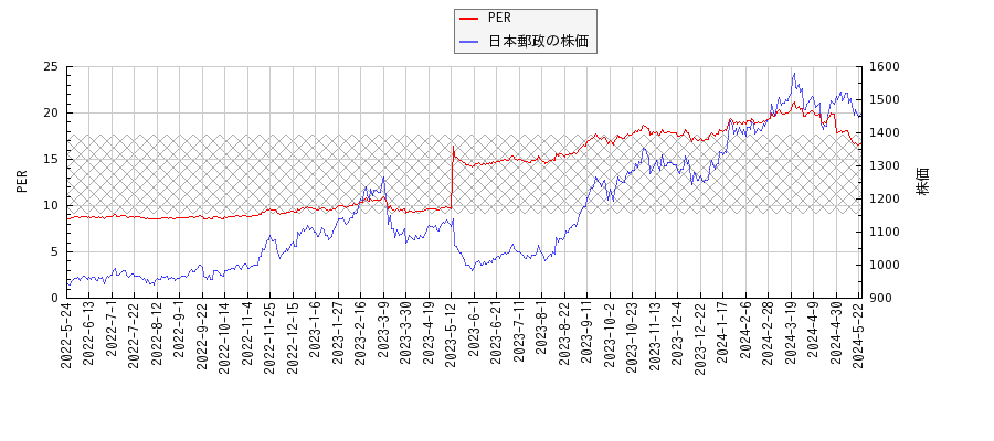 日本郵政とPERの比較チャート