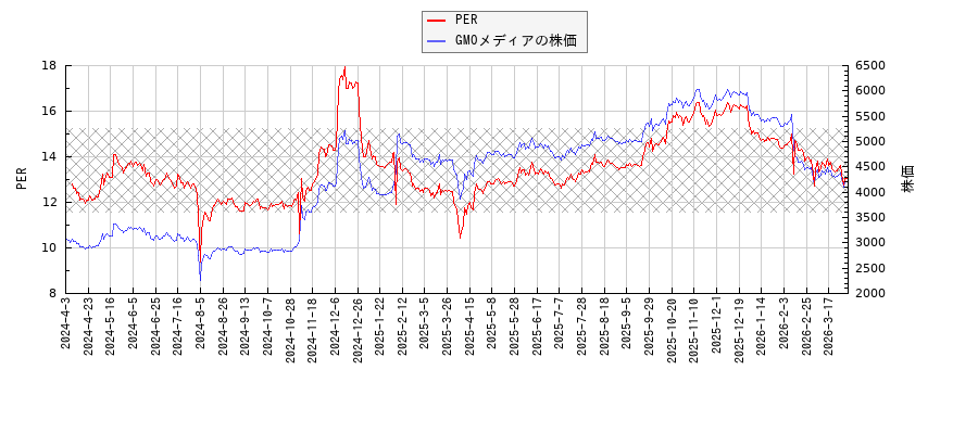 GMOメディアとPERの比較チャート