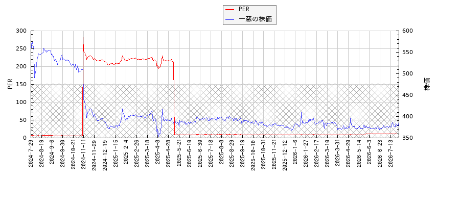 一蔵とPERの比較チャート