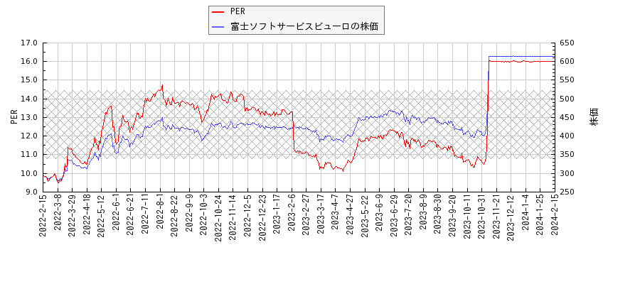 富士ソフトサービスビューロとPERの比較チャート