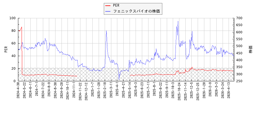 フェニックスバイオとPERの比較チャート