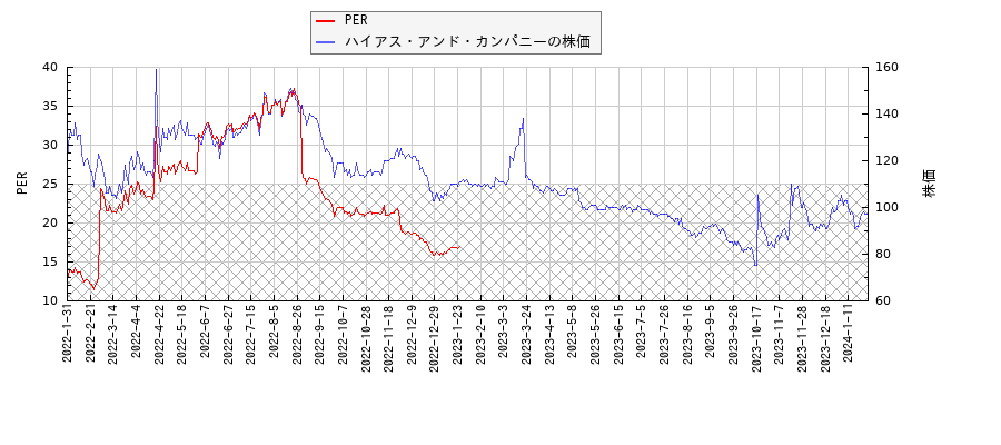 ハイアス・アンド・カンパニーとPERの比較チャート
