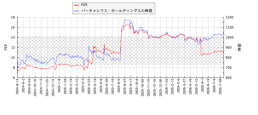 バーチャレクス・ホールディングスとPERの比較チャート