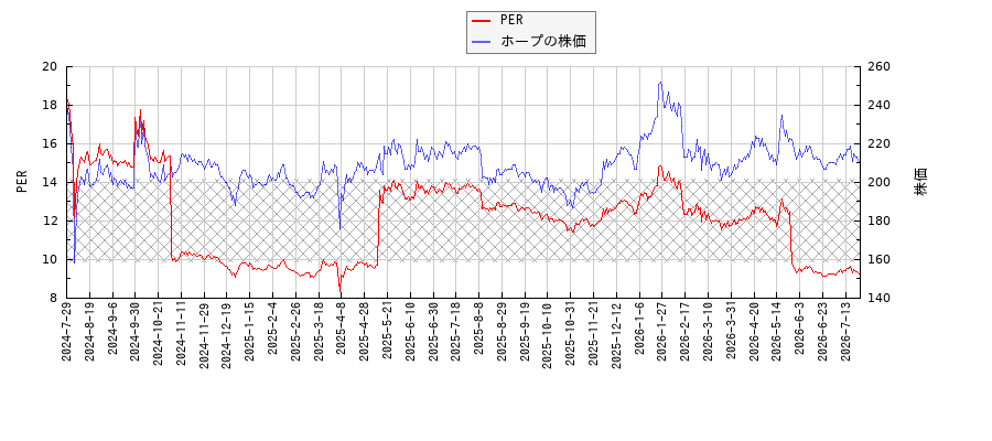 ホープとPERの比較チャート