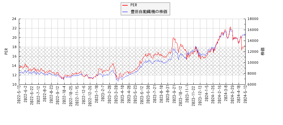 豊田自動織機とPERの比較チャート