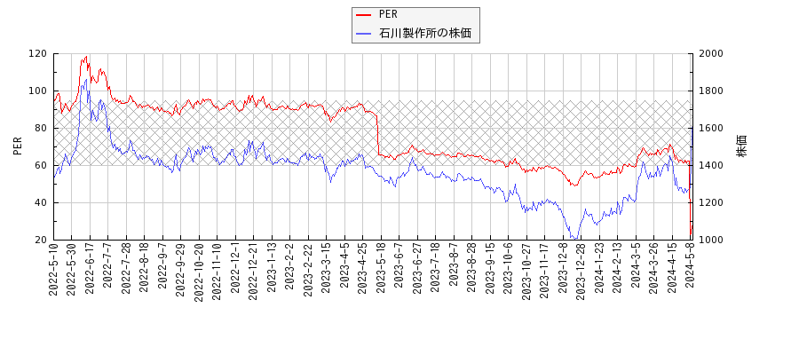 石川製作所とPERの比較チャート