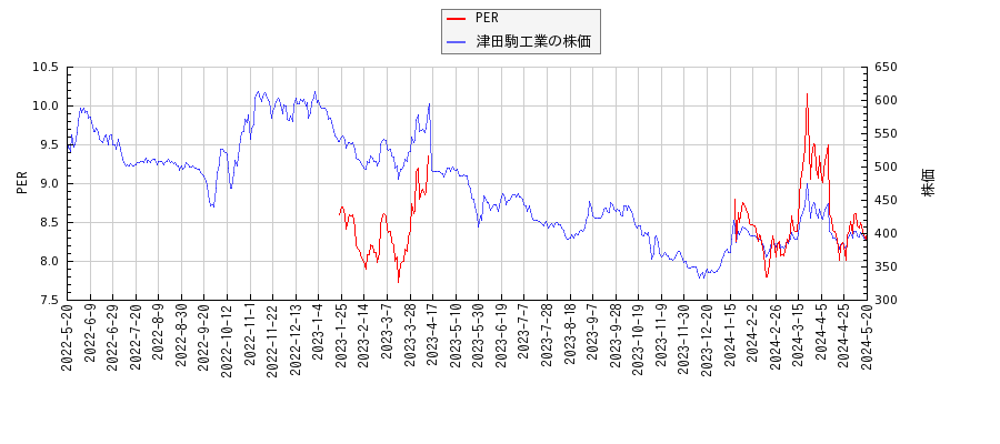 津田駒工業とPERの比較チャート