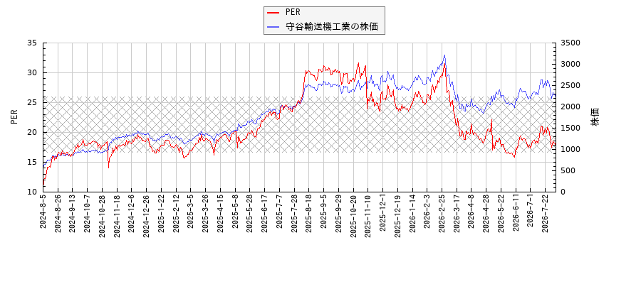 守谷輸送機工業とPERの比較チャート