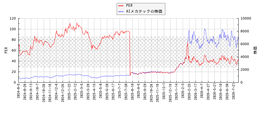 AIメカテックとPERの比較チャート