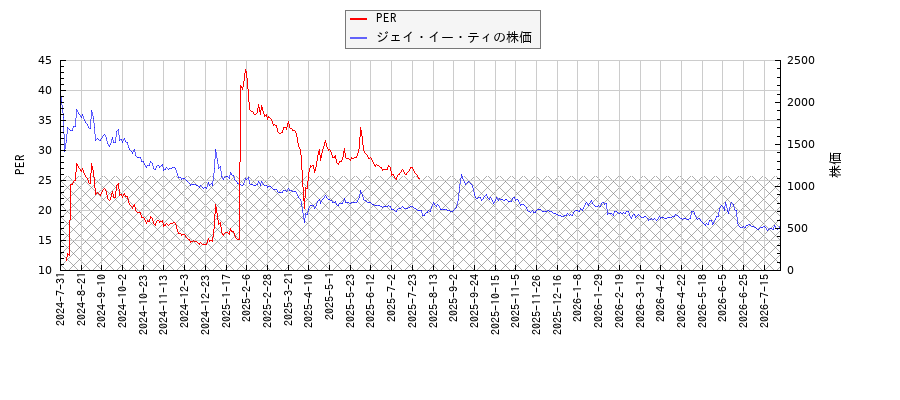ジェイ・イー・ティとPERの比較チャート