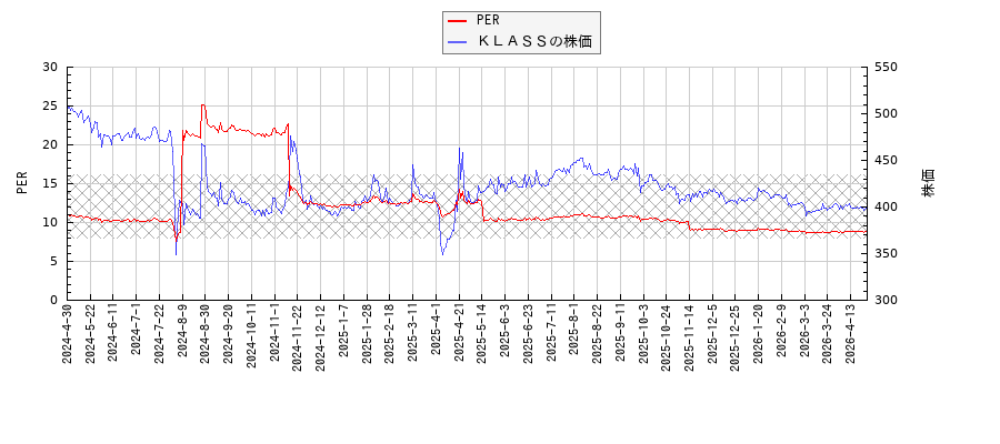 ＫＬＡＳＳとPERの比較チャート