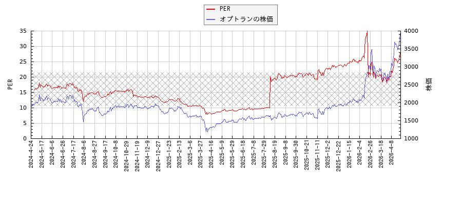 オプトランとPERの比較チャート