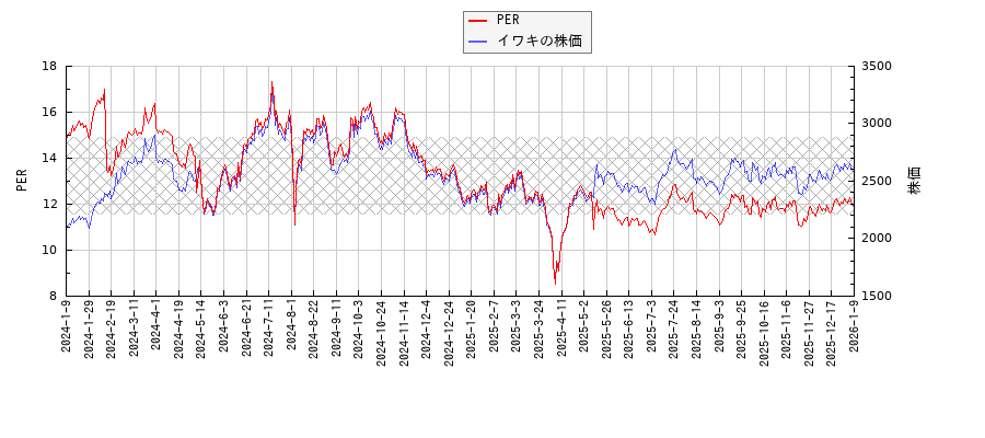 イワキとPERの比較チャート