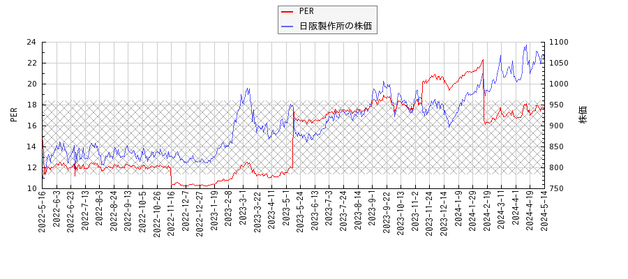 日阪製作所とPERの比較チャート