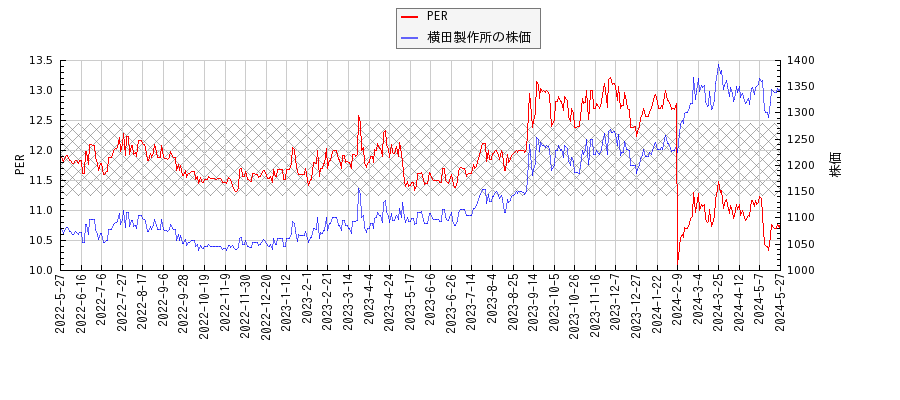 横田製作所とPERの比較チャート