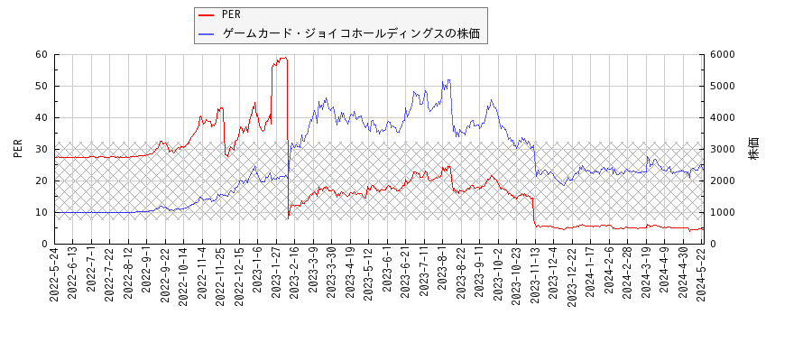 ゲームカード・ジョイコホールディングスとPERの比較チャート