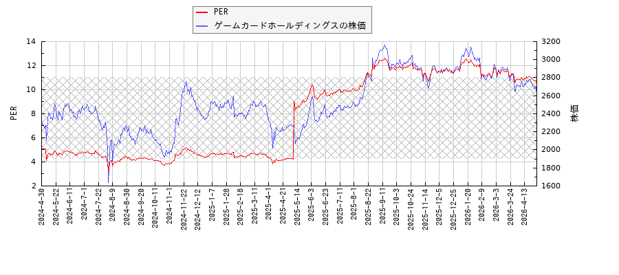 ゲームカードホールディングスとPERの比較チャート