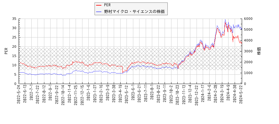 野村マイクロ・サイエンスとPERの比較チャート