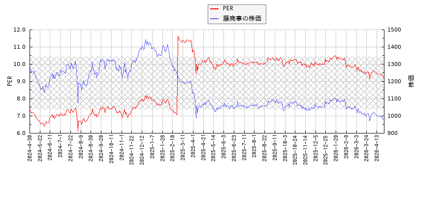 藤商事とPERの比較チャート