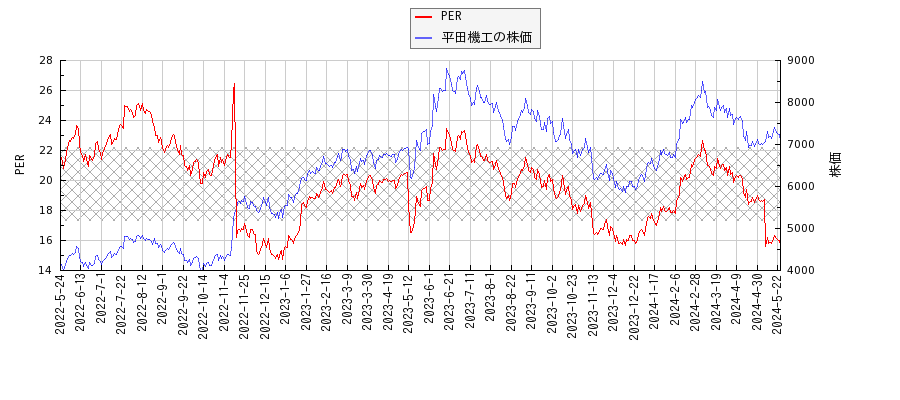 平田機工とPERの比較チャート