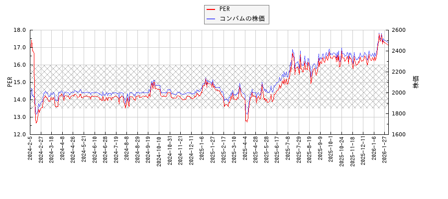 コンバムとPERの比較チャート