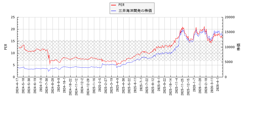 三井海洋開発とPERの比較チャート
