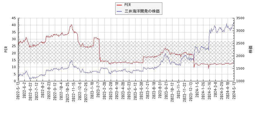 三井海洋開発とPERの比較チャート