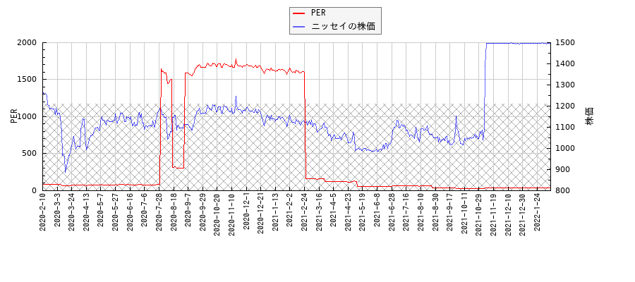 ニッセイとPERの比較チャート