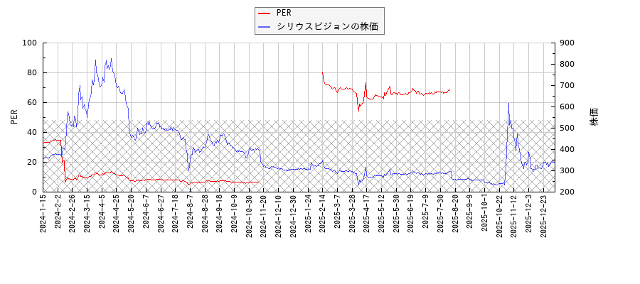 シリウスビジョンとPERの比較チャート