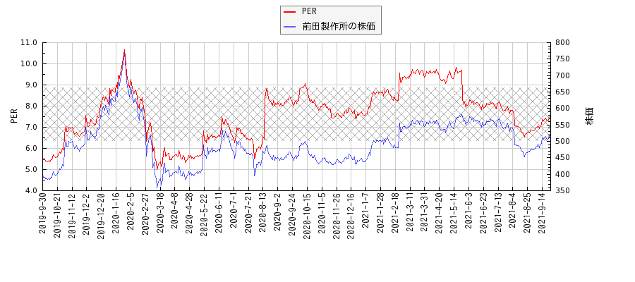 前田製作所とPERの比較チャート