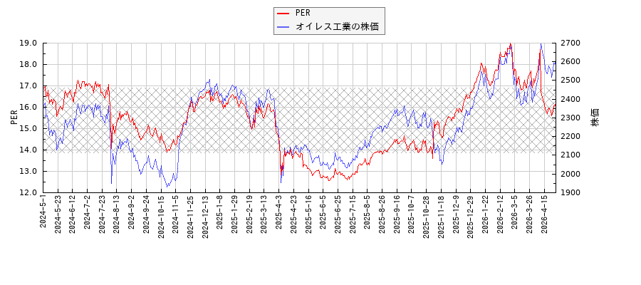 オイレス工業とPERの比較チャート