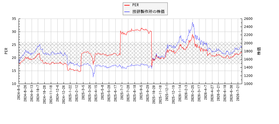 技研製作所とPERの比較チャート
