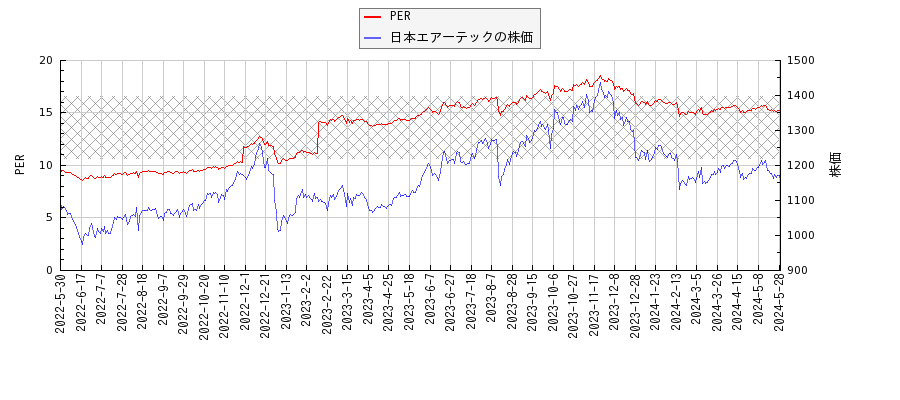 日本エアーテックとPERの比較チャート