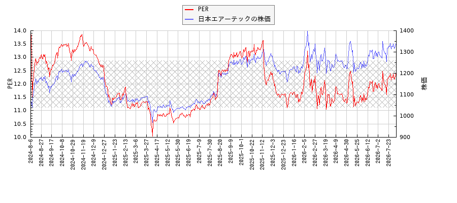 日本エアーテックとPERの比較チャート