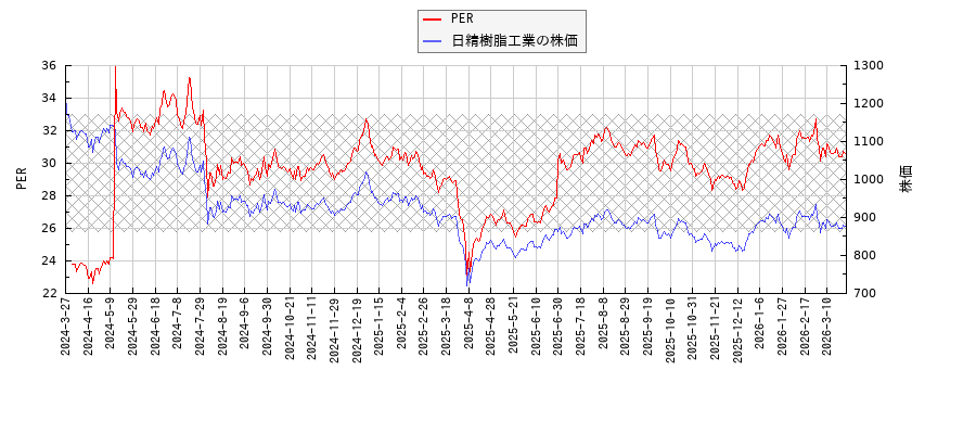 日精樹脂工業とPERの比較チャート