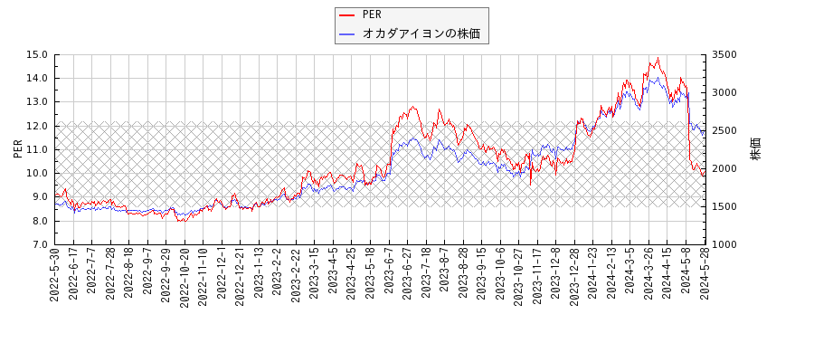 オカダアイヨンとPERの比較チャート