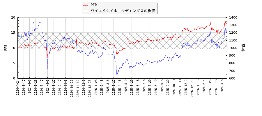 ワイエイシイホールディングスとPERの比較チャート