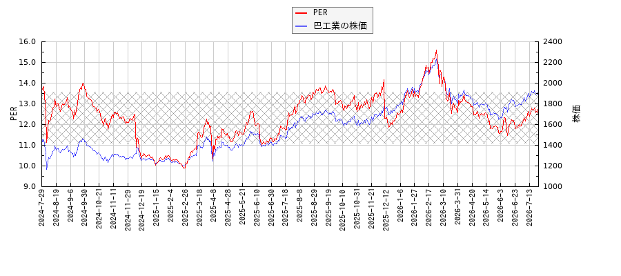 巴工業とPERの比較チャート