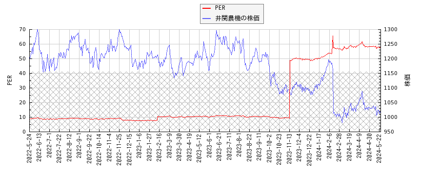 井関農機とPERの比較チャート