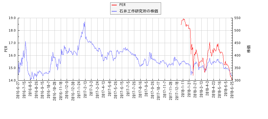 石井工作研究所とPERの比較チャート