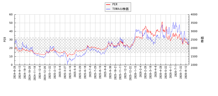 TOWAとPERの比較チャート