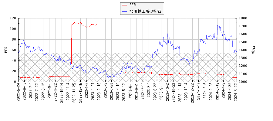 北川鉄工所とPERの比較チャート