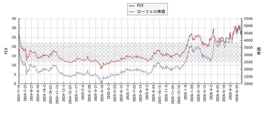 ローツェとPERの比較チャート